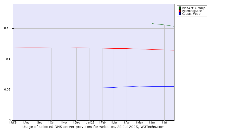 Historical trends in the usage of NetArt Group vs. Namespace vs. Claus Web