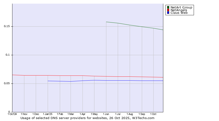 Historical trends in the usage of NetArt Group vs. NetAngels vs. Claus Web
