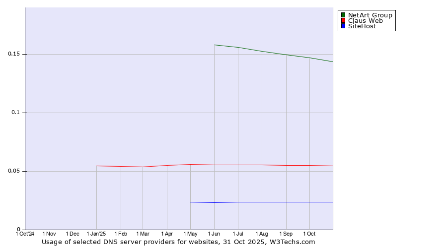 Historical trends in the usage of NetArt Group vs. Claus Web vs. SiteHost