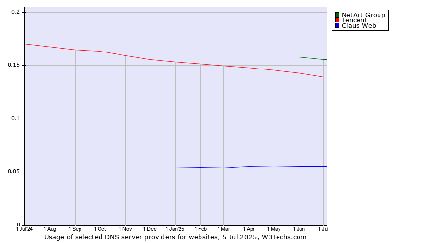 Historical trends in the usage of NetArt Group vs. Tencent vs. Claus Web