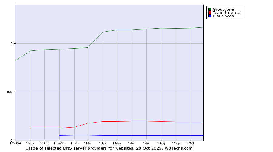 Historical trends in the usage of Group.one vs. Team Internet vs. Claus Web
