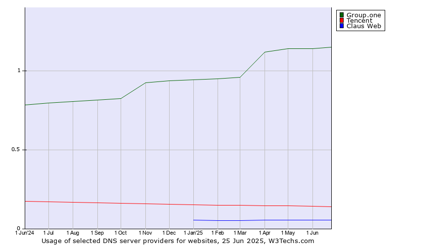 Historical trends in the usage of Group.one vs. Tencent vs. Claus Web