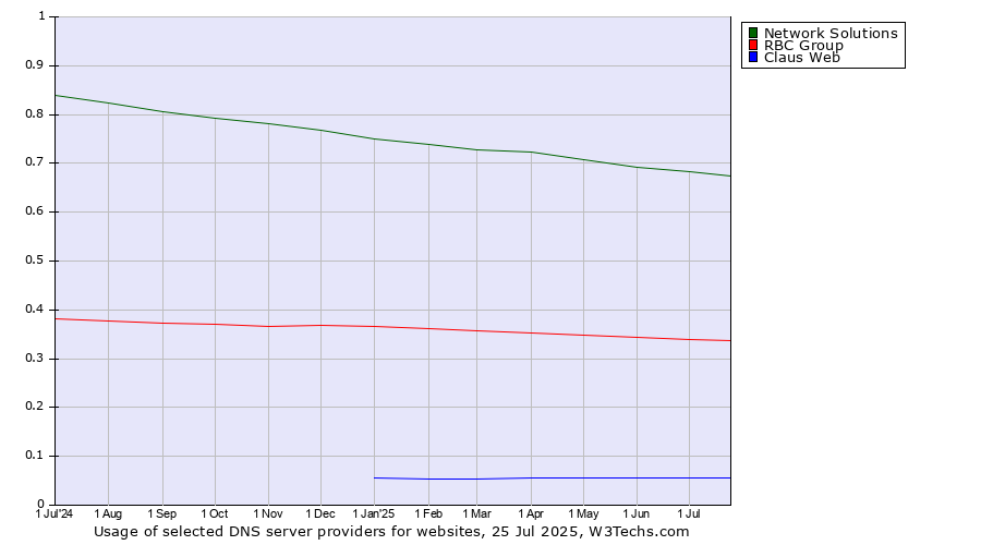 Historical trends in the usage of Network Solutions vs. RBC Group vs. Claus Web