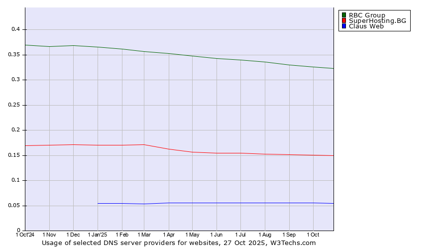 Historical trends in the usage of RBC Group vs. SuperHosting.BG vs. Claus Web