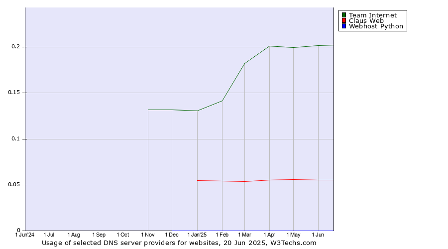 Historical trends in the usage of Team Internet vs. Claus Web vs. Webhost Python
