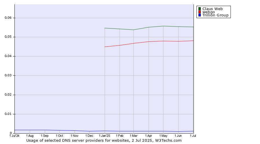 Historical trends in the usage of Claus Web vs. webgo vs. Trillion Group