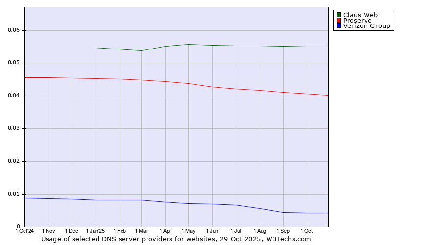 Historical trends in the usage of Claus Web vs. Proserve vs. Verizon Group