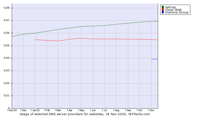 Historical trends in the usage of netcup vs. Claus Web vs. Vianova Group
