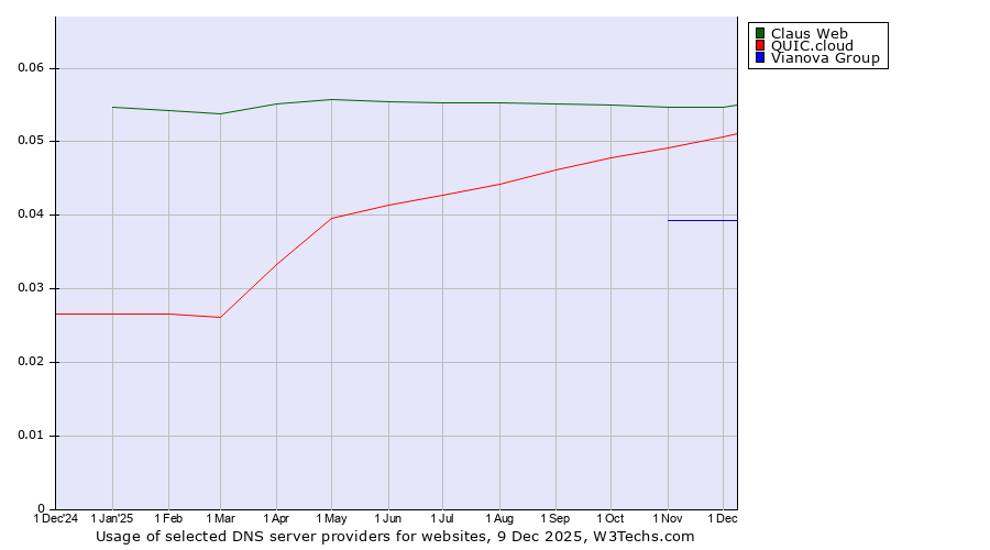 Historical trends in the usage of Claus Web vs. QUIC.cloud vs. Vianova Group