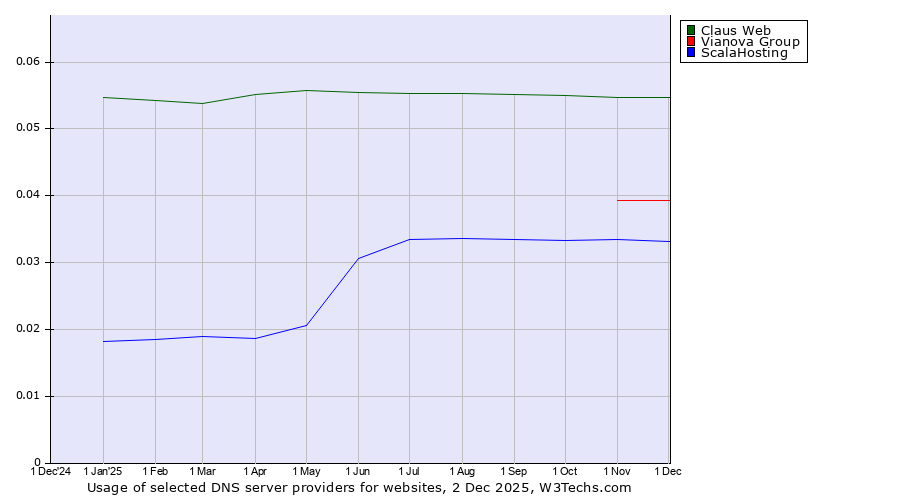 Historical trends in the usage of Claus Web vs. Vianova Group vs. ScalaHosting