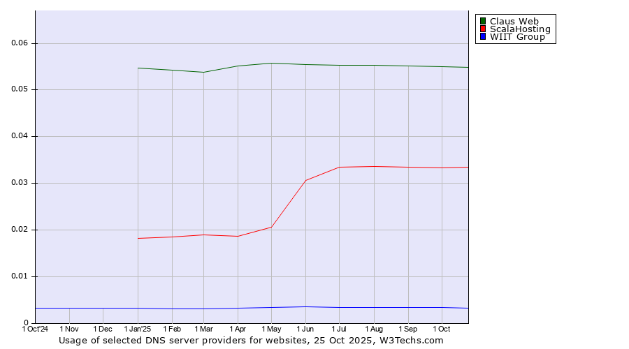 Historical trends in the usage of Claus Web vs. ScalaHosting vs. WIIT Group