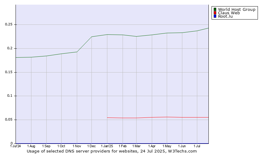 Historical trends in the usage of World Host Group vs. Claus Web vs. Root.lu