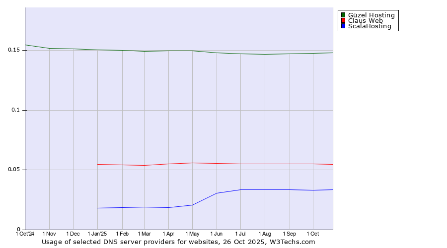 Historical trends in the usage of Güzel Hosting vs. Claus Web vs. ScalaHosting