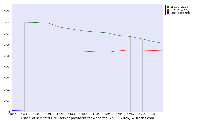 Historical trends in the usage of Hawk Host vs. Claus Web vs. HostForWeb