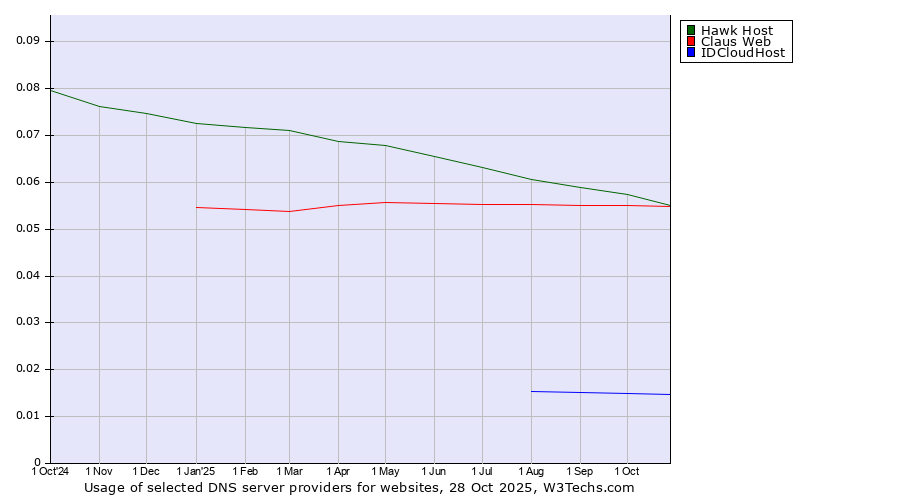 Historical trends in the usage of Hawk Host vs. Claus Web vs. IDCloudHost