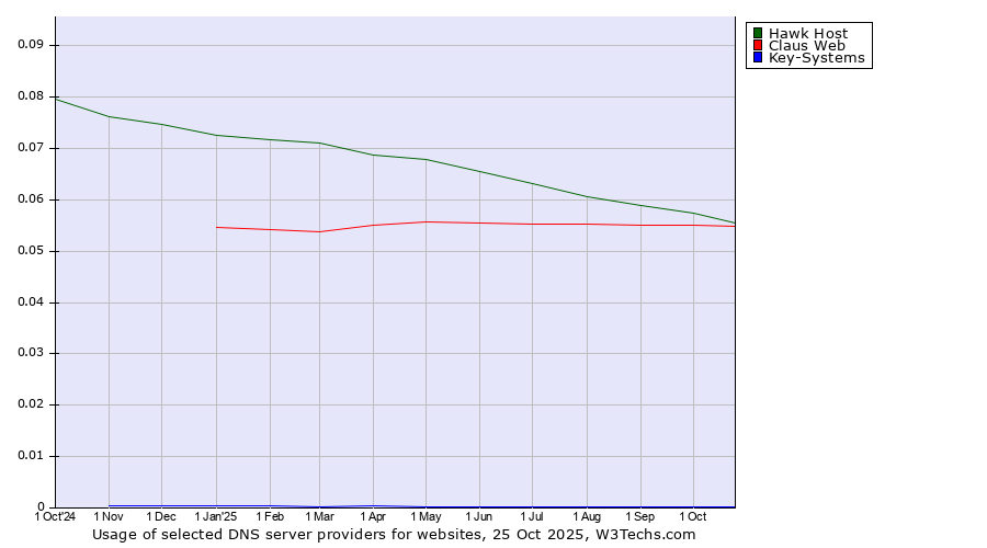 Historical trends in the usage of Hawk Host vs. Claus Web vs. Key-Systems