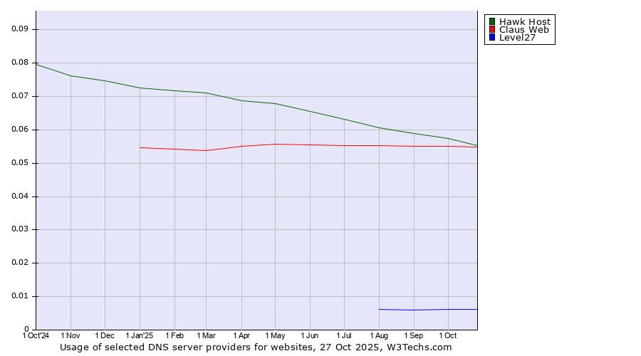 Historical trends in the usage of Hawk Host vs. Claus Web vs. Level27