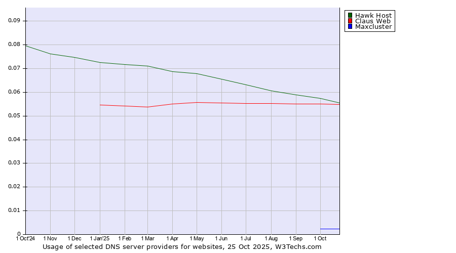 Historical trends in the usage of Hawk Host vs. Claus Web vs. Maxcluster