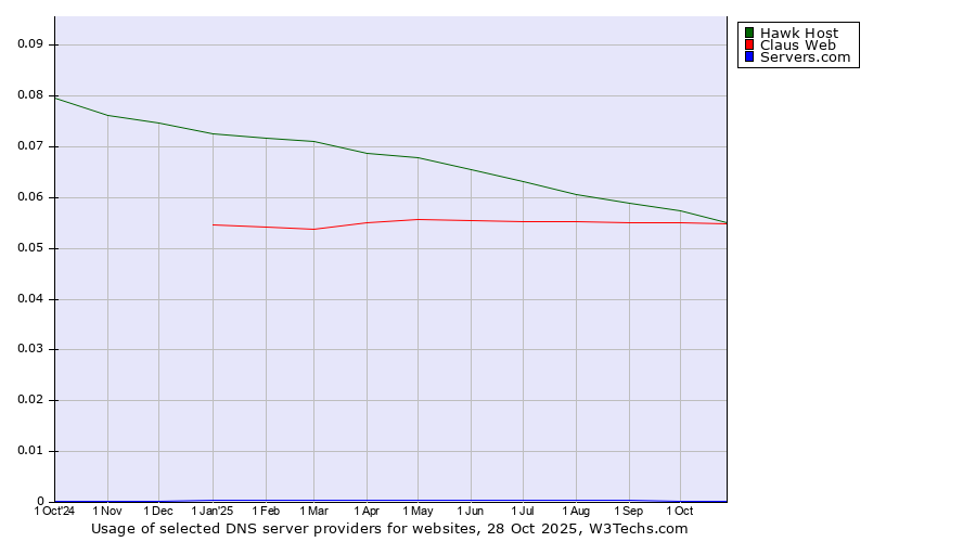Historical trends in the usage of Hawk Host vs. Claus Web vs. Servers.com