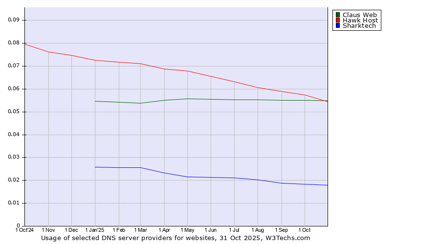 Historical trends in the usage of Hawk Host vs. Claus Web vs. Sharktech
