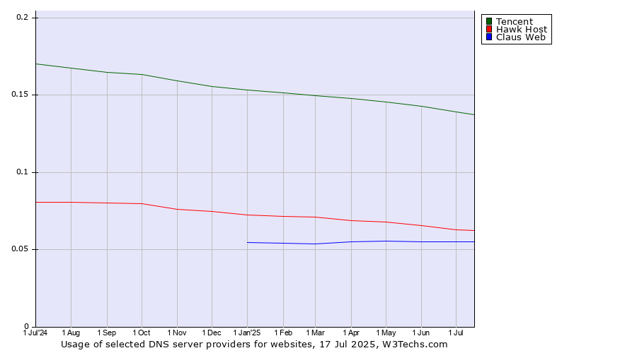 Historical trends in the usage of Tencent vs. Hawk Host vs. Claus Web