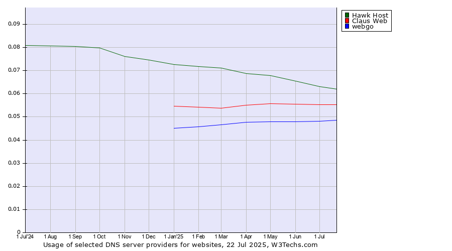 Historical trends in the usage of Hawk Host vs. Claus Web vs. webgo