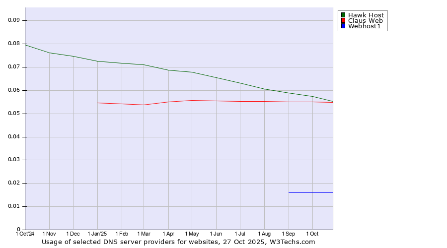 Historical trends in the usage of Hawk Host vs. Claus Web vs. Webhost1