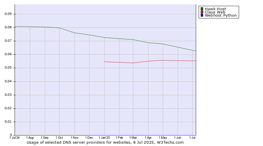 Historical trends in the usage of Hawk Host vs. Claus Web vs. Webhost Python