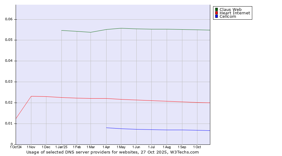 Historical trends in the usage of Claus Web vs. Heart Internet vs. Cellcom