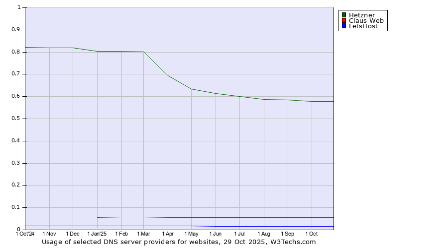 Historical trends in the usage of Hetzner vs. Claus Web vs. LetsHost