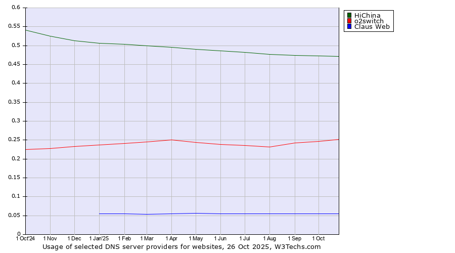 Historical trends in the usage of HiChina vs. o2switch vs. Claus Web