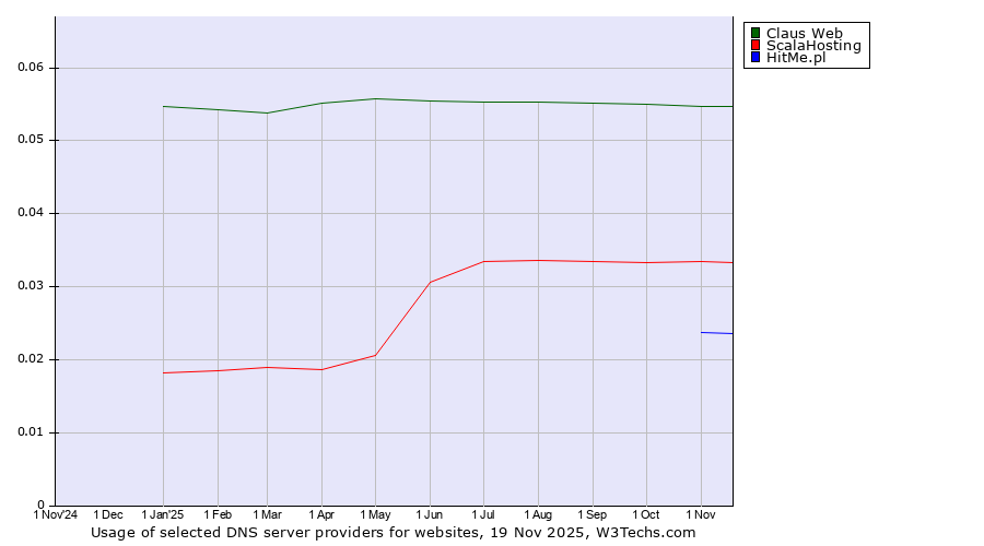 Historical trends in the usage of Claus Web vs. ScalaHosting vs. HitMe.pl