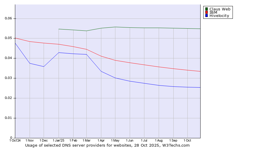 Historical trends in the usage of Claus Web vs. IBM vs. Hivelocity