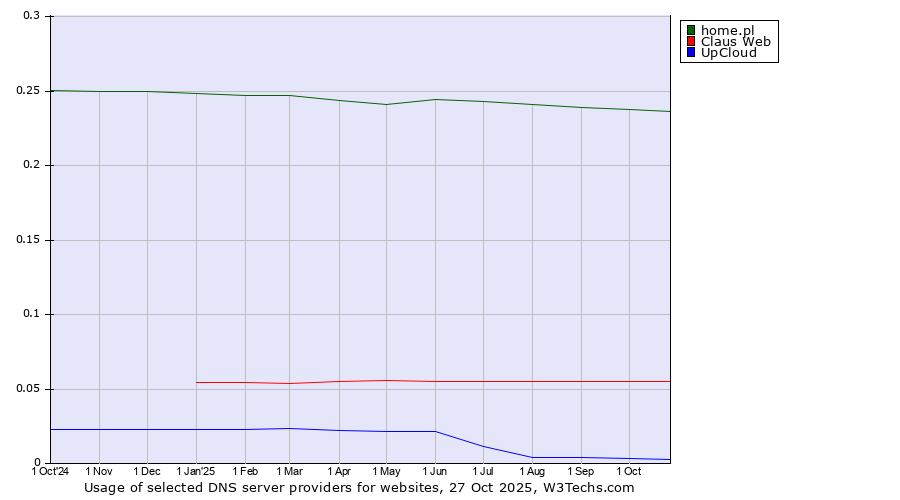 Historical trends in the usage of home.pl vs. Claus Web vs. UpCloud