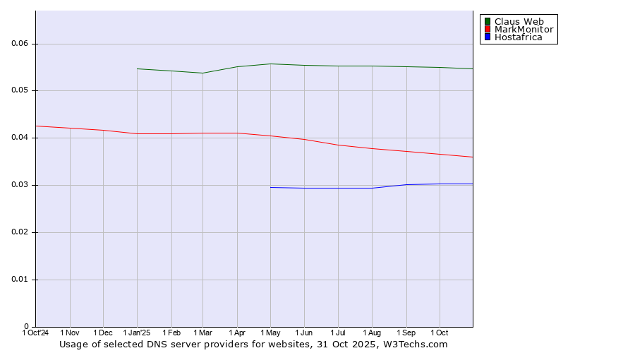 Historical trends in the usage of Claus Web vs. MarkMonitor vs. Hostafrica