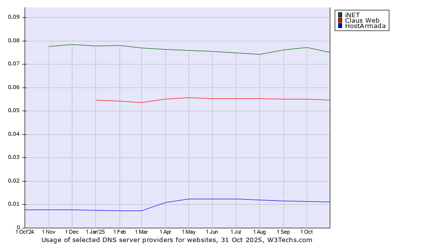 Historical trends in the usage of iNET vs. Claus Web vs. HostArmada