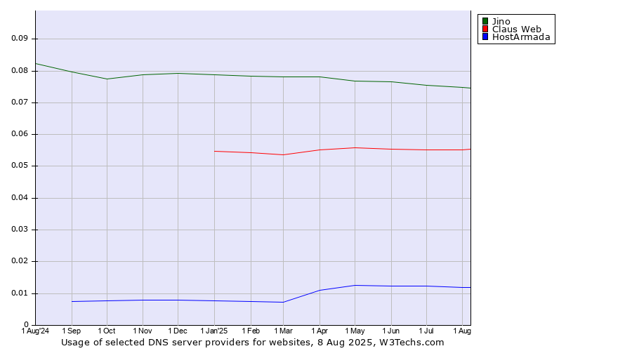 Historical trends in the usage of Jino vs. Claus Web vs. HostArmada