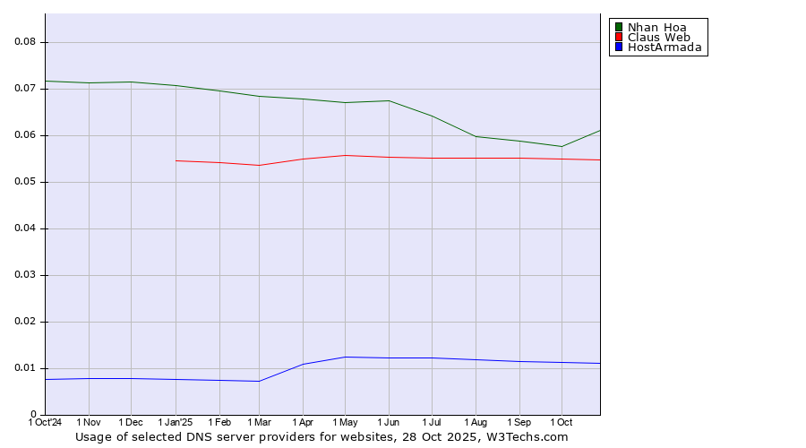 Historical trends in the usage of Nhan Hoa vs. Claus Web vs. HostArmada
