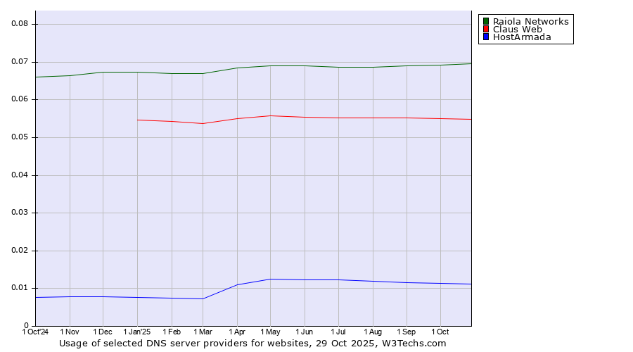 Historical trends in the usage of Raiola Networks vs. Claus Web vs. HostArmada