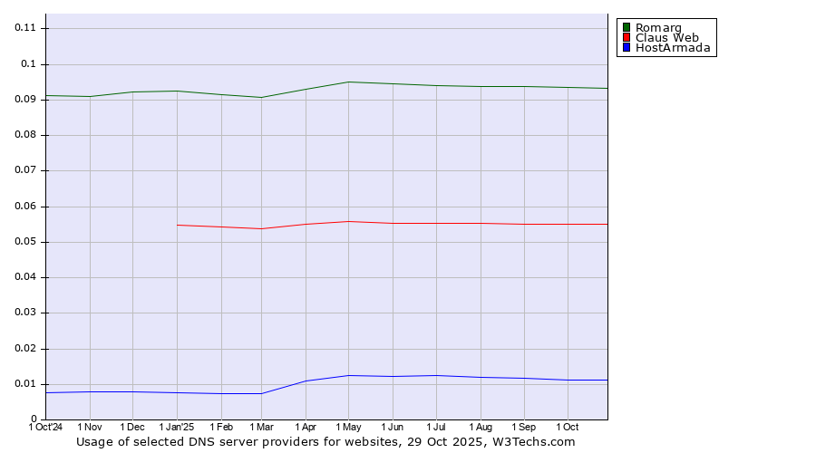 Historical trends in the usage of Romarg vs. Claus Web vs. HostArmada