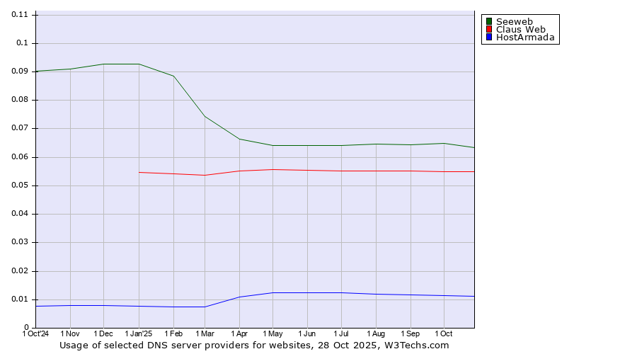 Historical trends in the usage of Seeweb vs. Claus Web vs. HostArmada