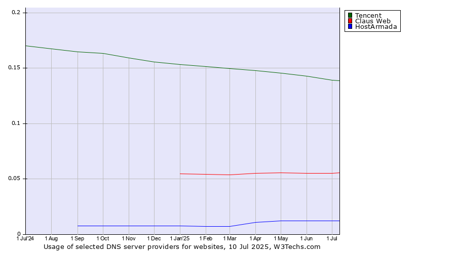 Historical trends in the usage of Tencent vs. Claus Web vs. HostArmada
