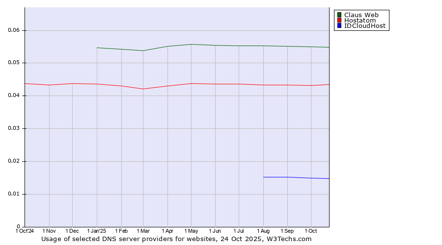 Historical trends in the usage of Claus Web vs. Hostatom vs. IDCloudHost