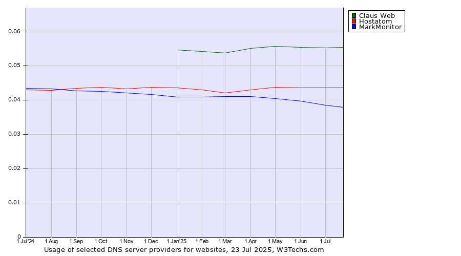 Historical trends in the usage of Claus Web vs. Hostatom vs. MarkMonitor