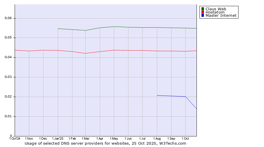 Historical trends in the usage of Claus Web vs. Hostatom vs. Master Internet