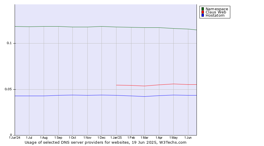 Historical trends in the usage of Namespace vs. Claus Web vs. Hostatom