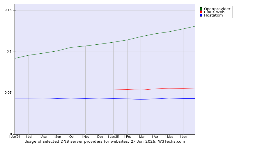 Historical trends in the usage of Openprovider vs. Claus Web vs. Hostatom