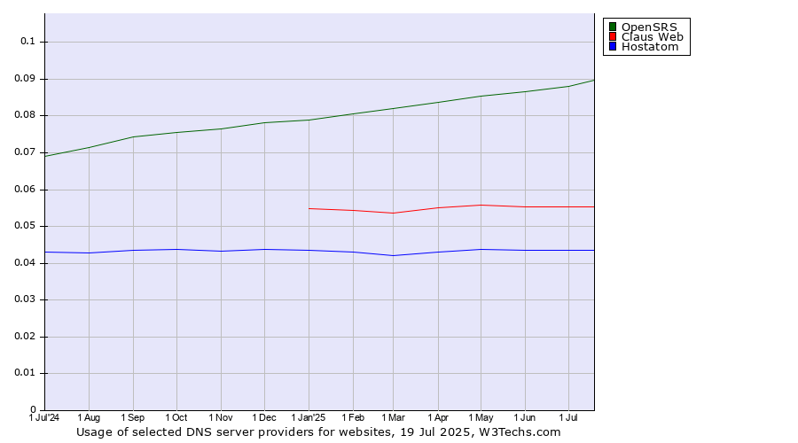 Historical trends in the usage of OpenSRS vs. Claus Web vs. Hostatom