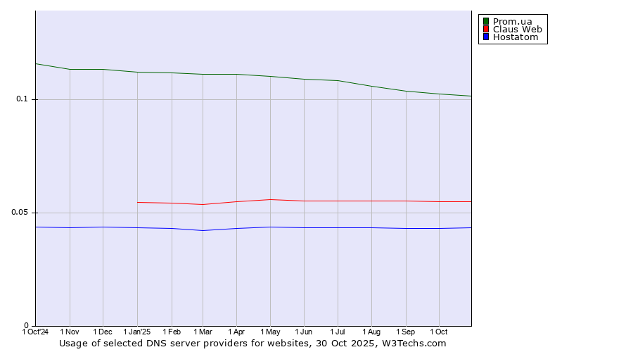 Historical trends in the usage of Prom.ua vs. Claus Web vs. Hostatom