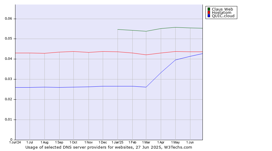 Historical trends in the usage of Claus Web vs. Hostatom vs. QUIC.cloud